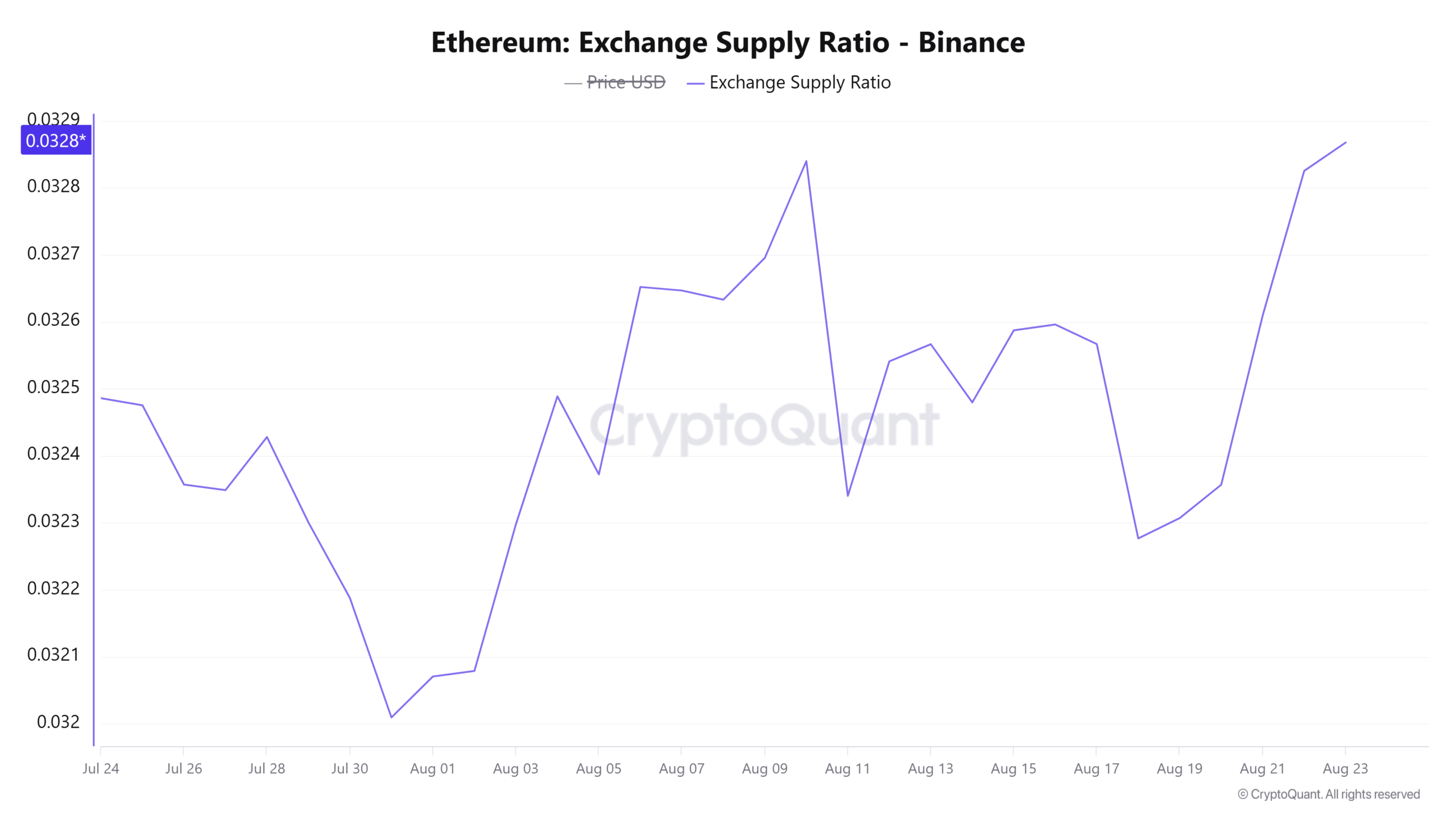 Ethereum Exchange Supply Ratio
