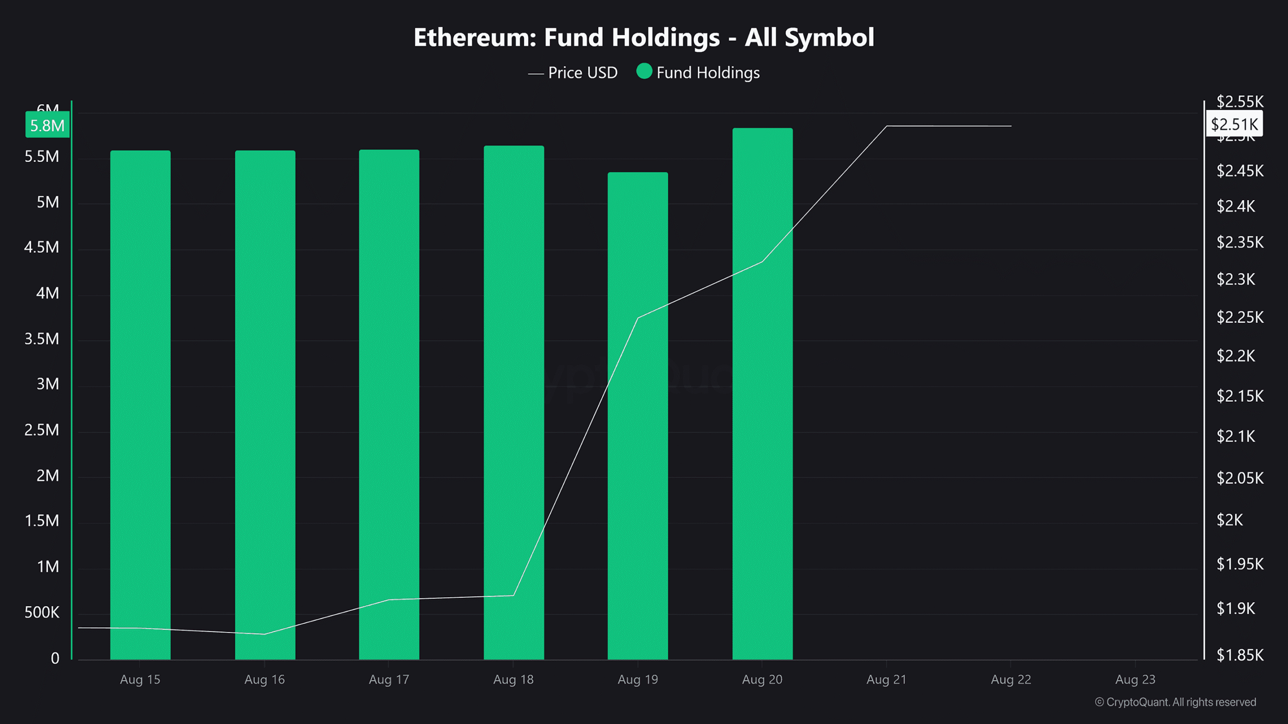 Ethereum fund holdings