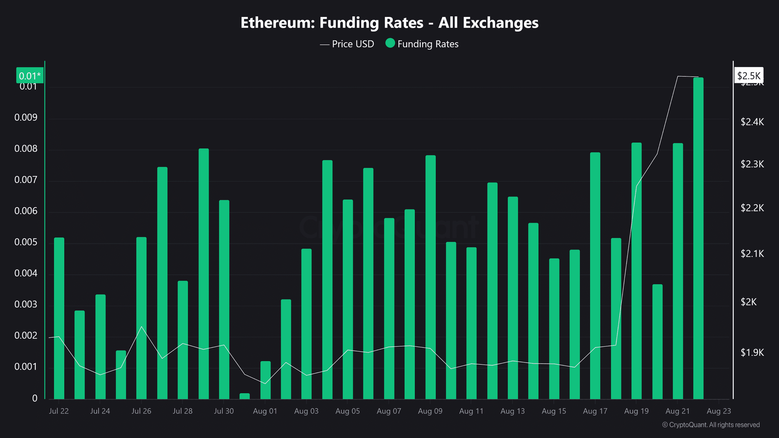 ETH funding rate
