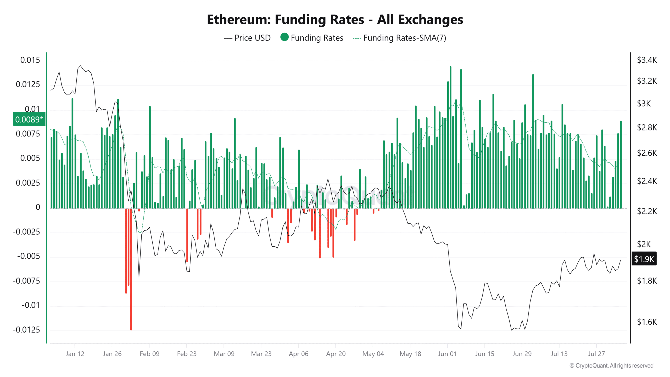 Ethereum Funding Rates