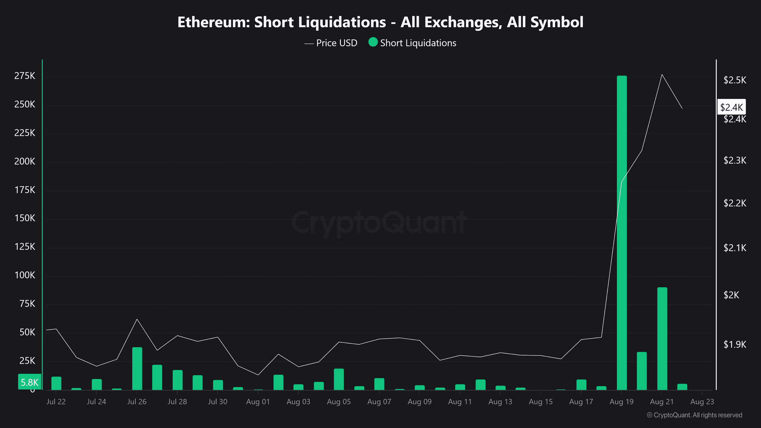 Ethereum Short Liquidations