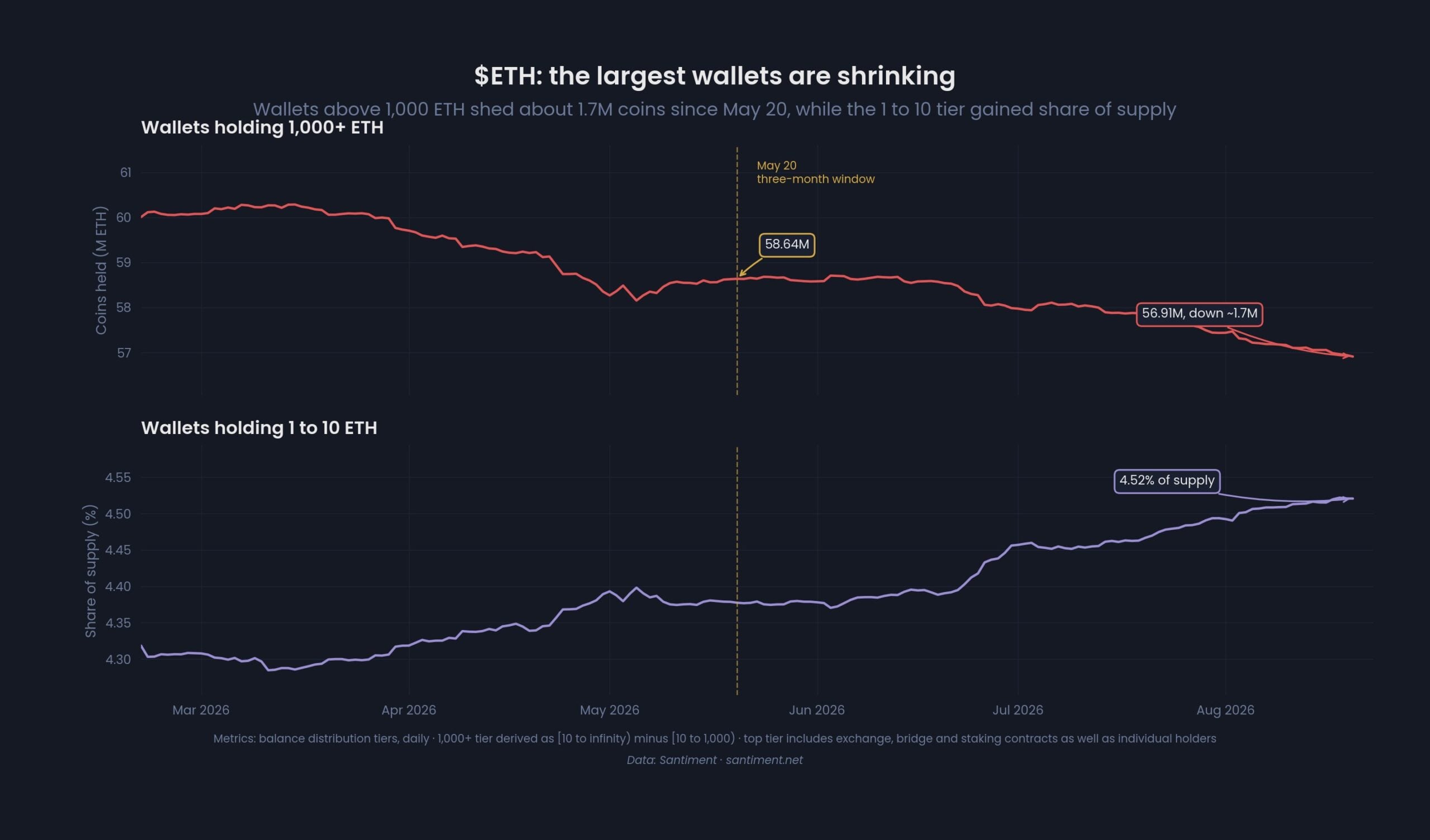 Ethereum whales