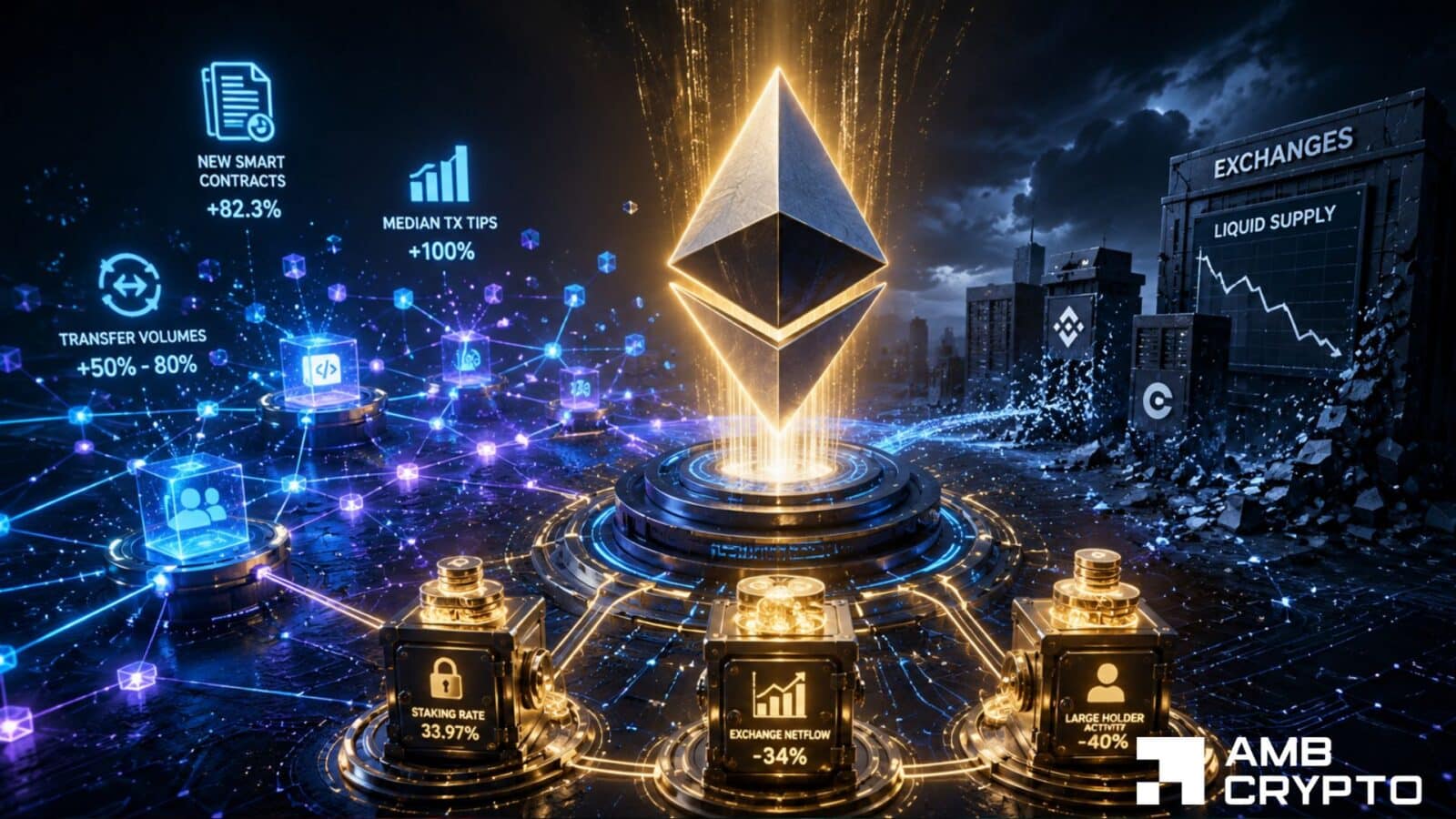 Ethereum supply keeps tightening, so why is ETH's price still stuck?