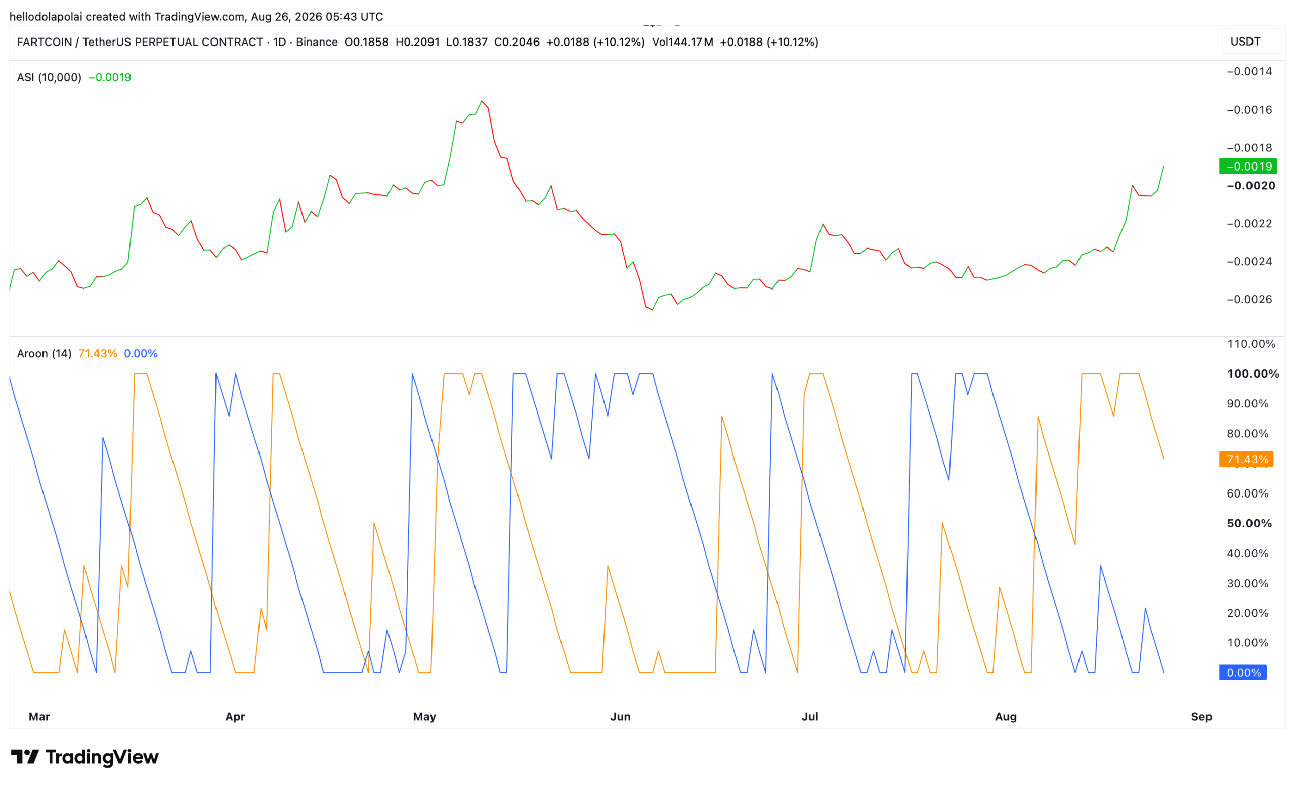 fartcoin ASI and Aroon indicator chart.