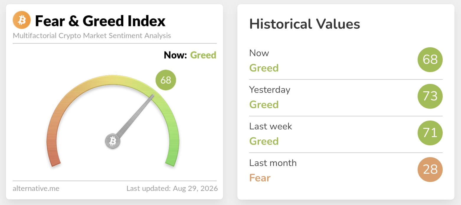 Fear and greed at 68
