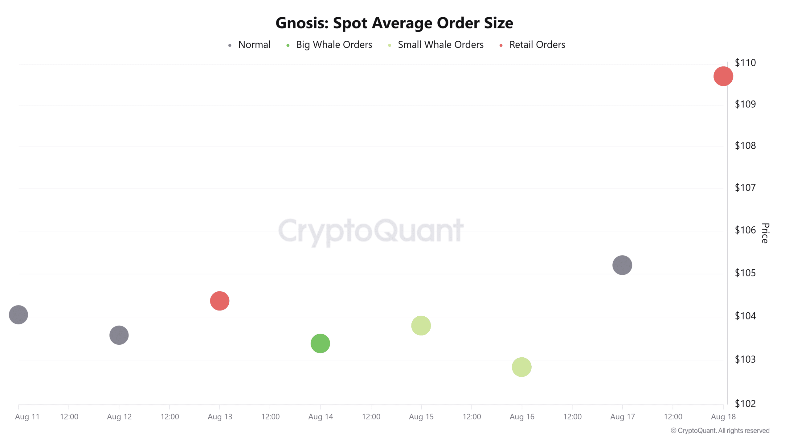 Gnosis Spot Average Order Size