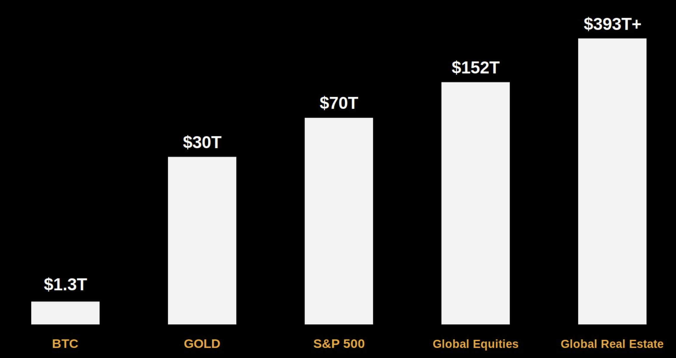 Gold is roughly 20 times larger than Bitcoin.