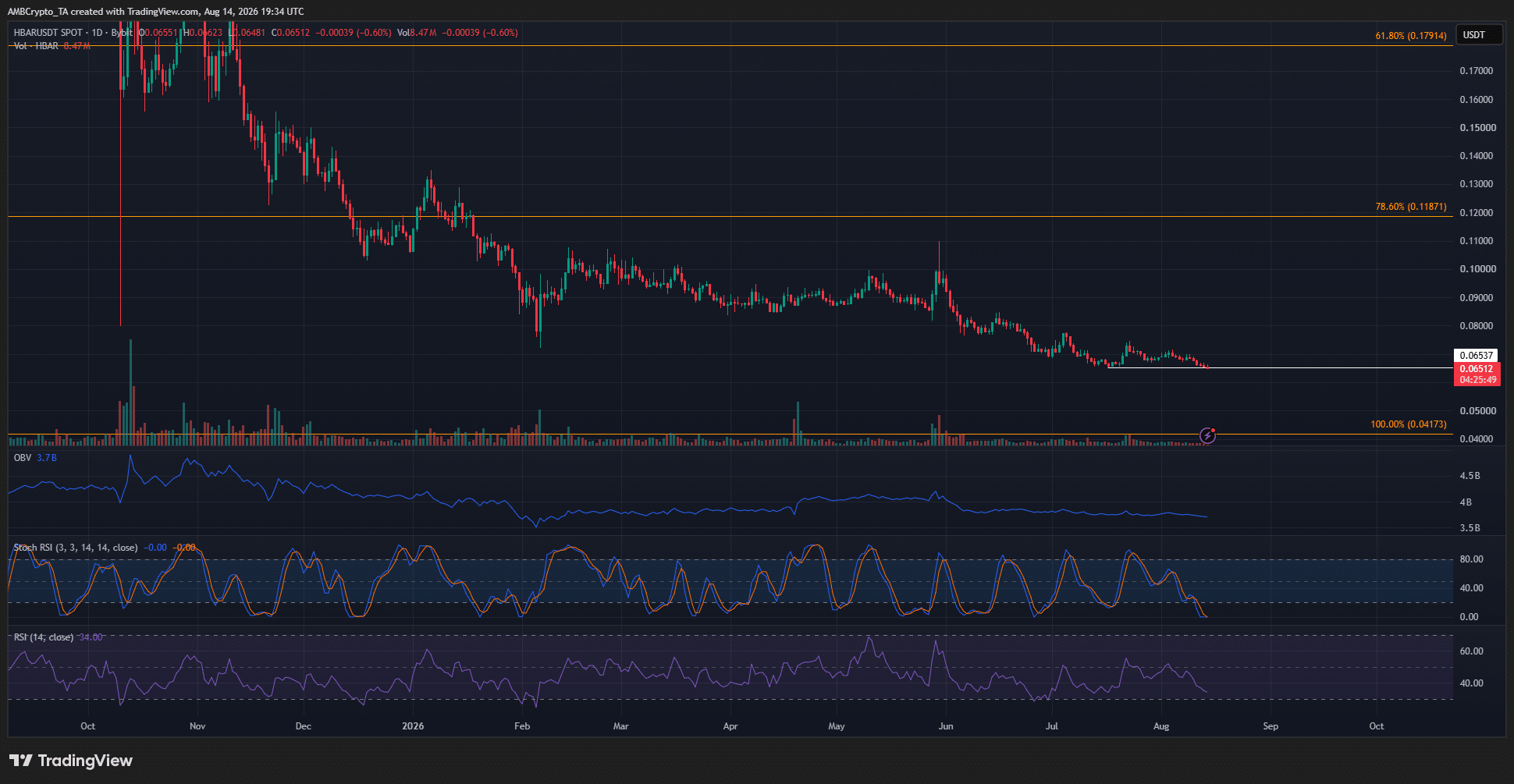 HBAR 1-day Chart
