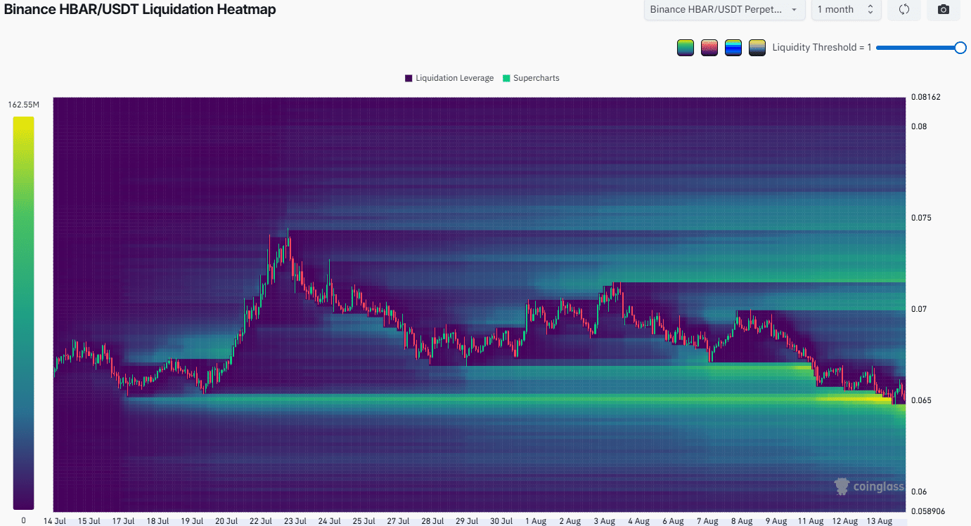 HBAR Liquidation Heatmap