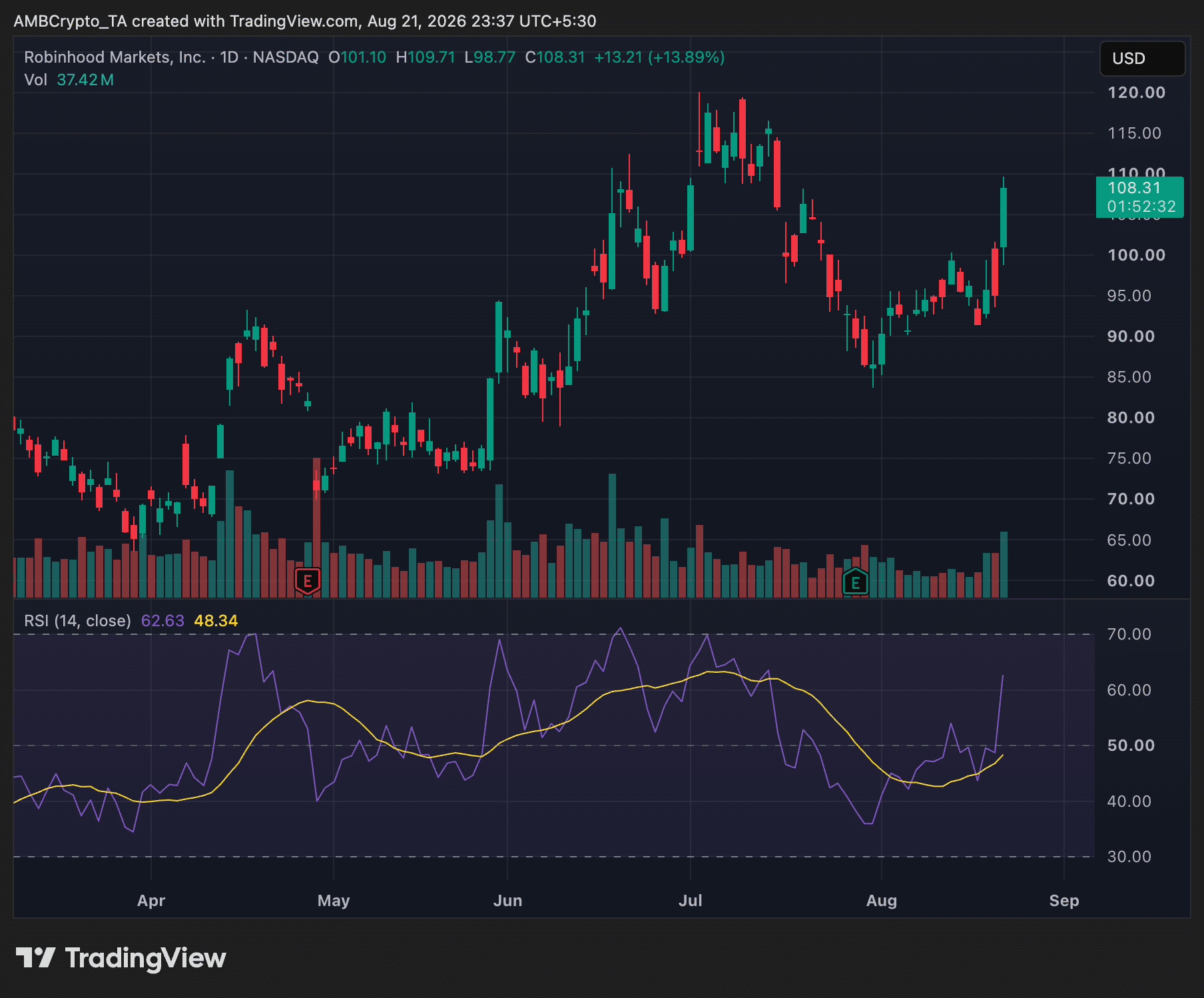HOOD stock daily price chart