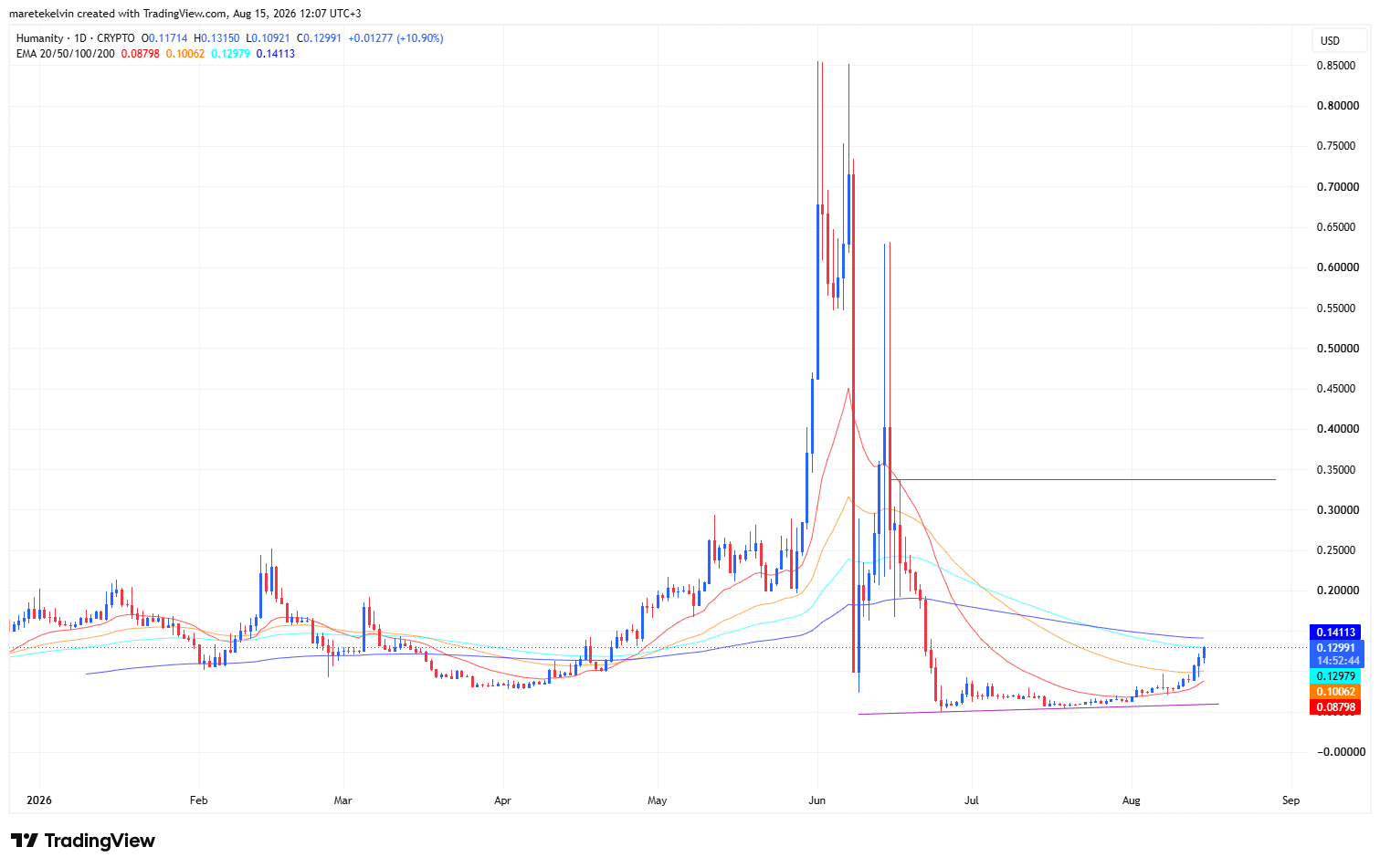 Humanity price analysis