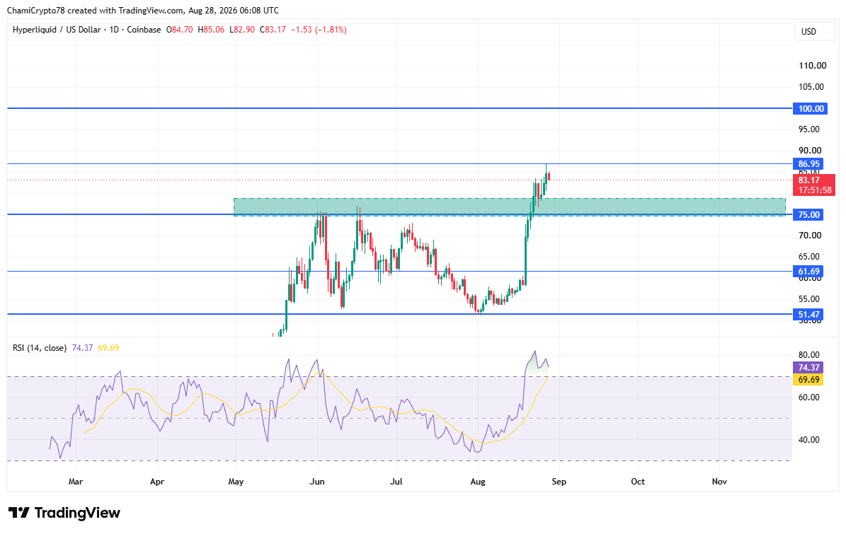 HYPE price action