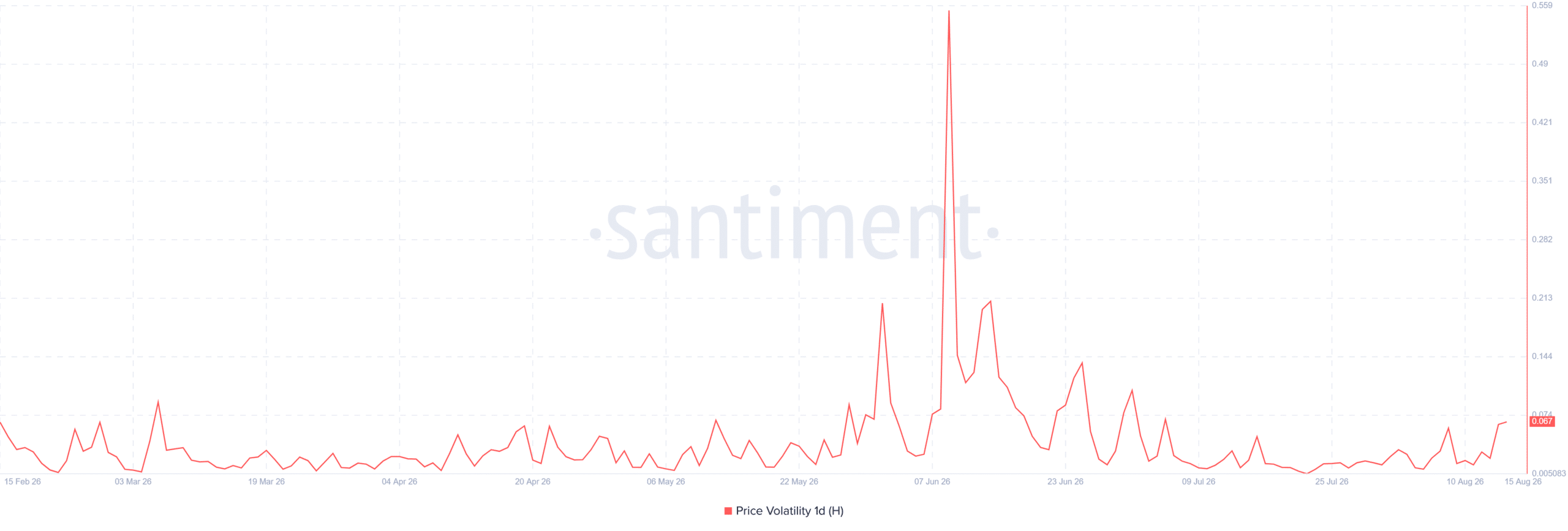 Humanity Price Volatility