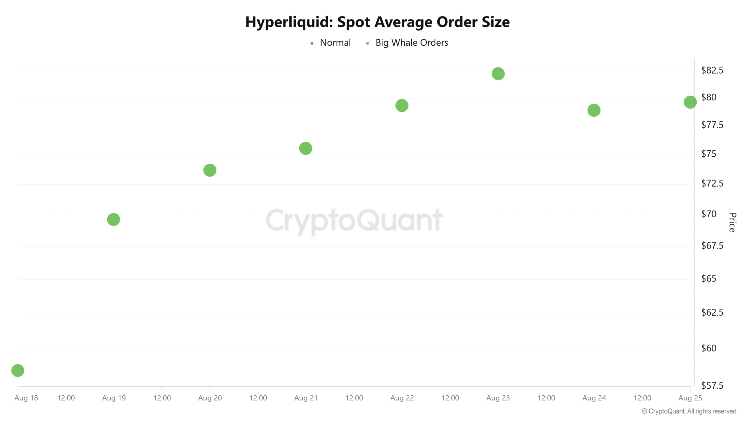 Hyperliquid Spot Average Order Size