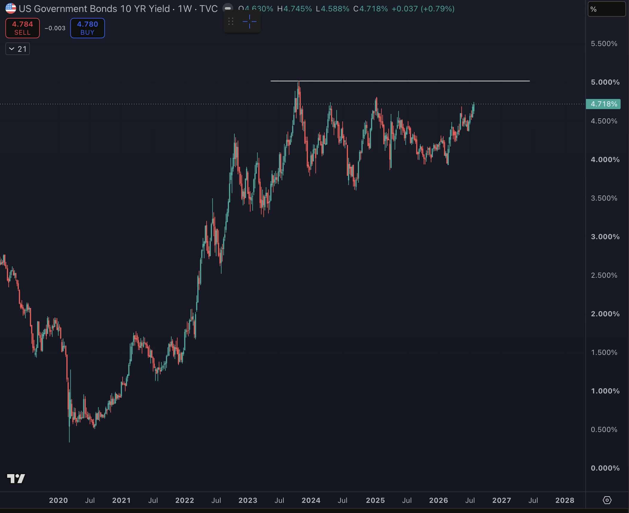 U.S. 10 year bond yield chart.