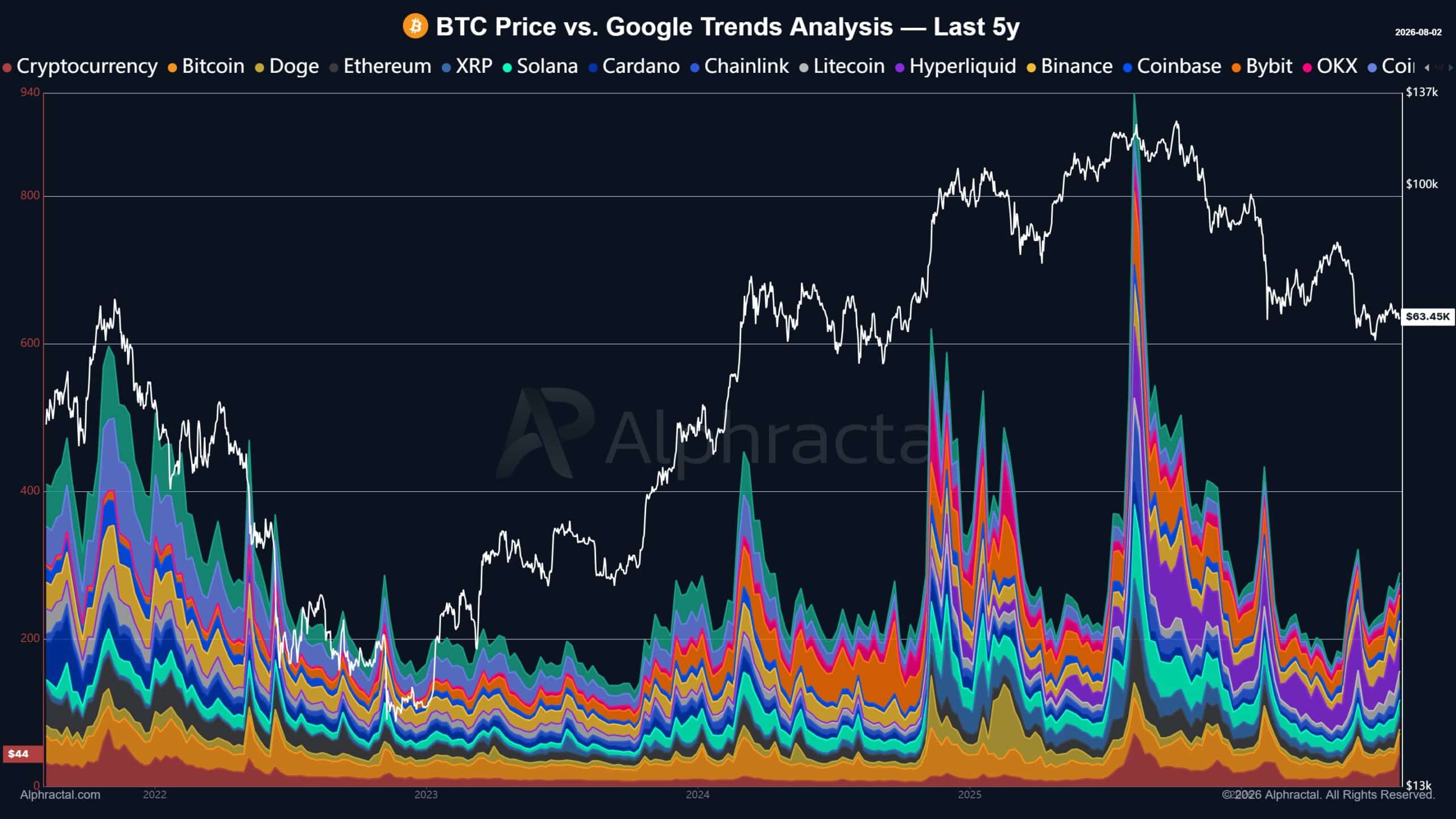 Google Crypto Trend analysis