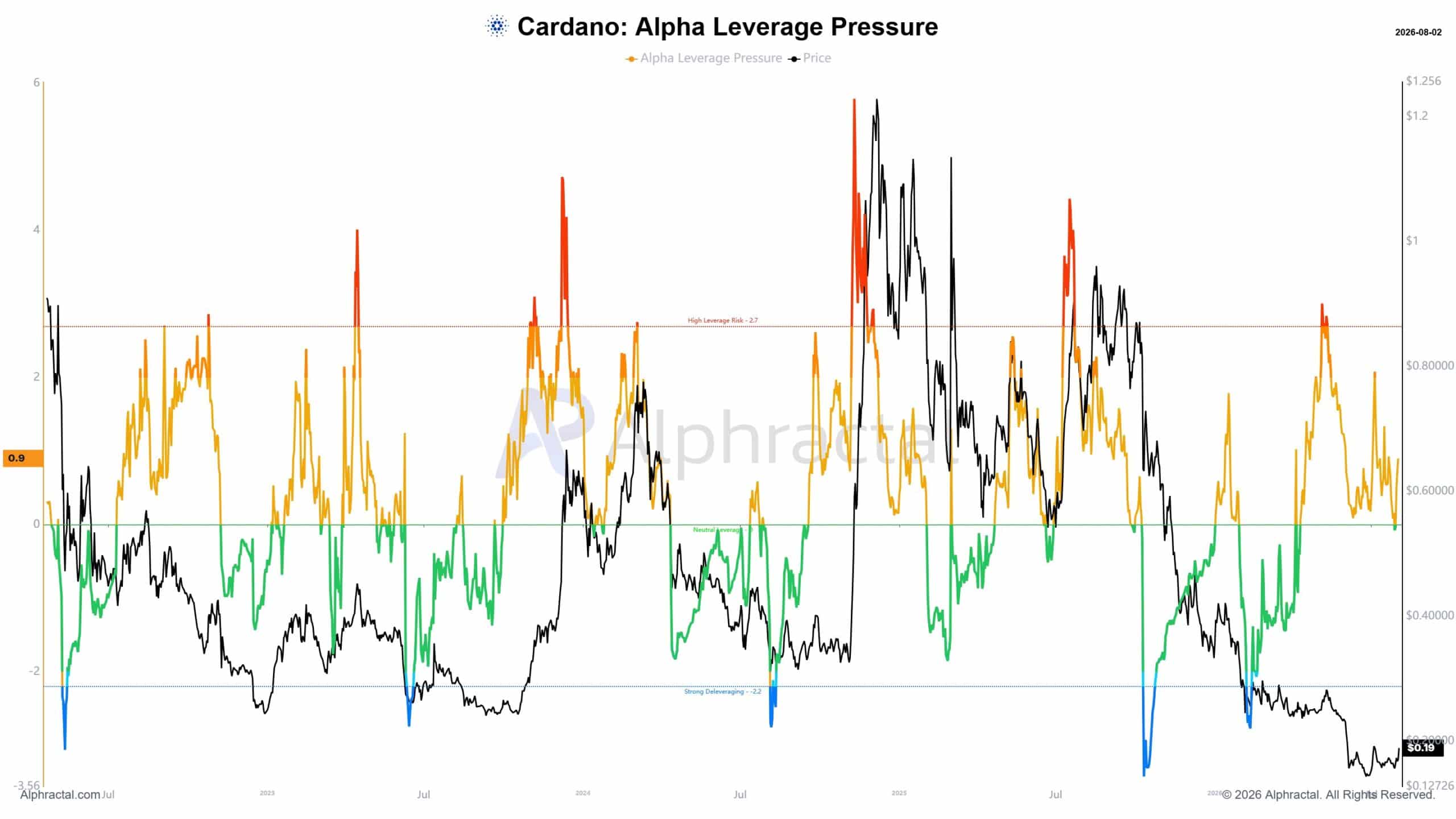 Alpha Leverage pressure