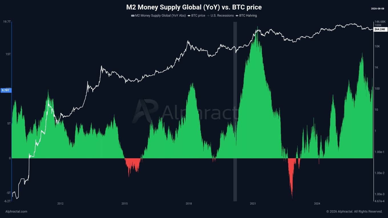 Global money supply YoY change vs. Bitcoin