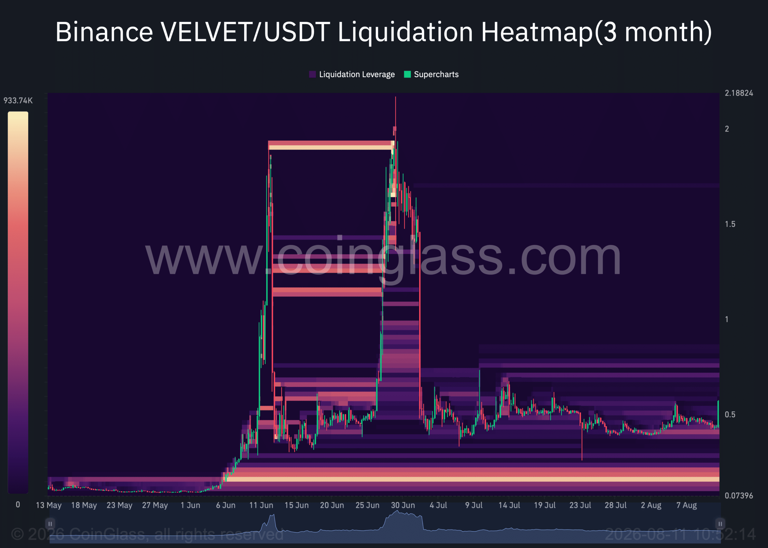 Velvet liquidation heatmap.