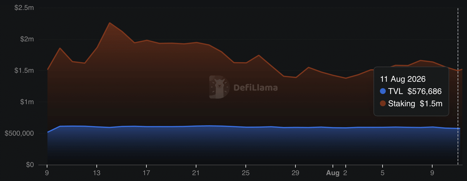 Staking volume of VELVET