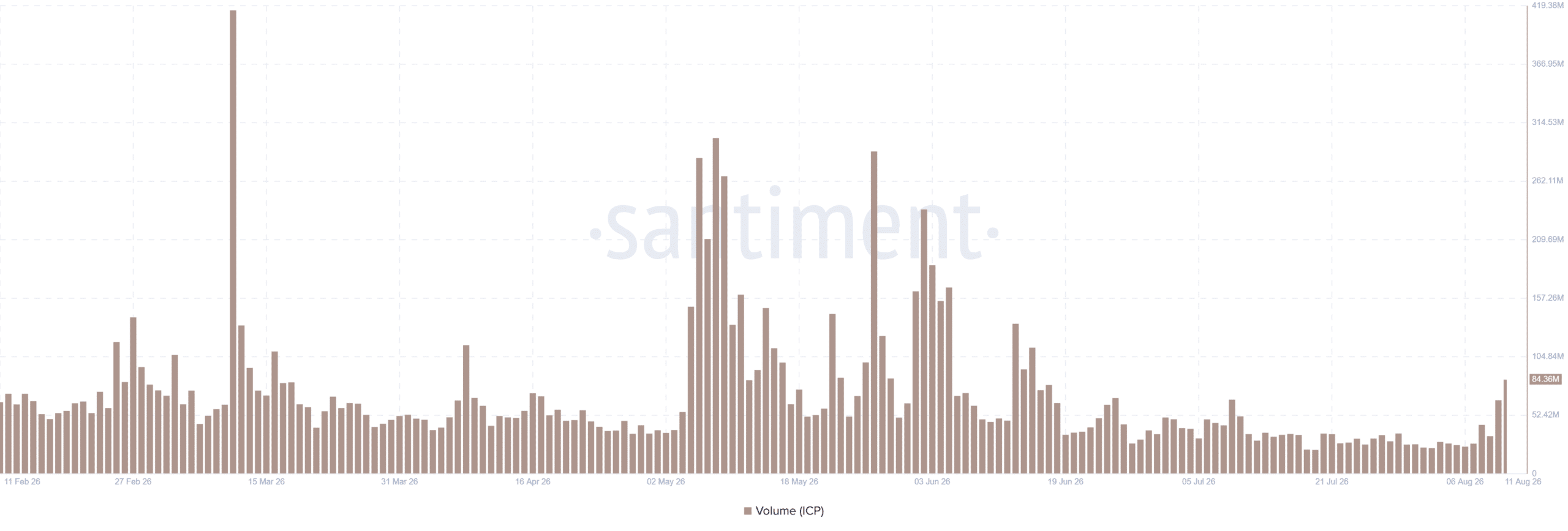 ICP trading volume