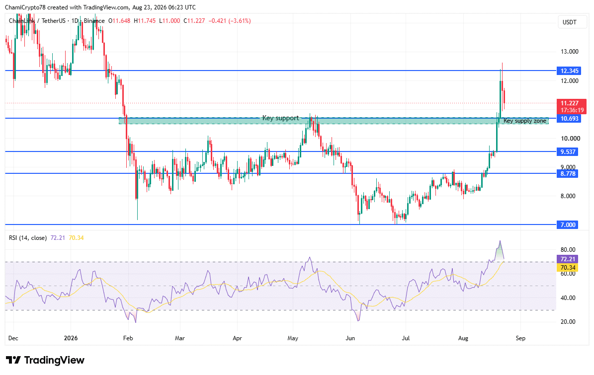 LINK price action