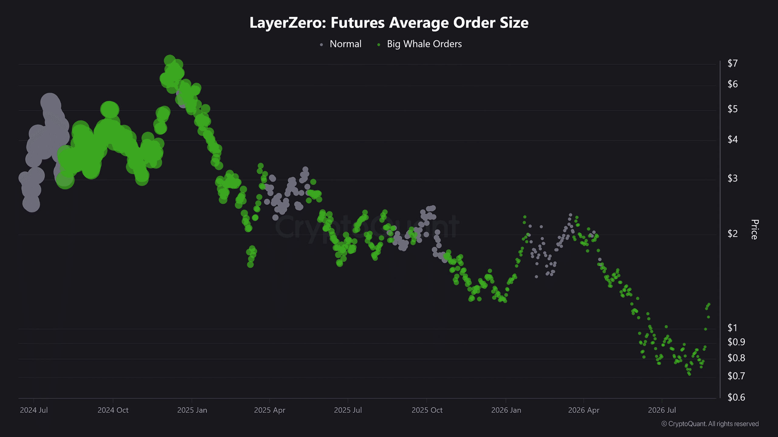 LayerZero Futures Average Order Size data