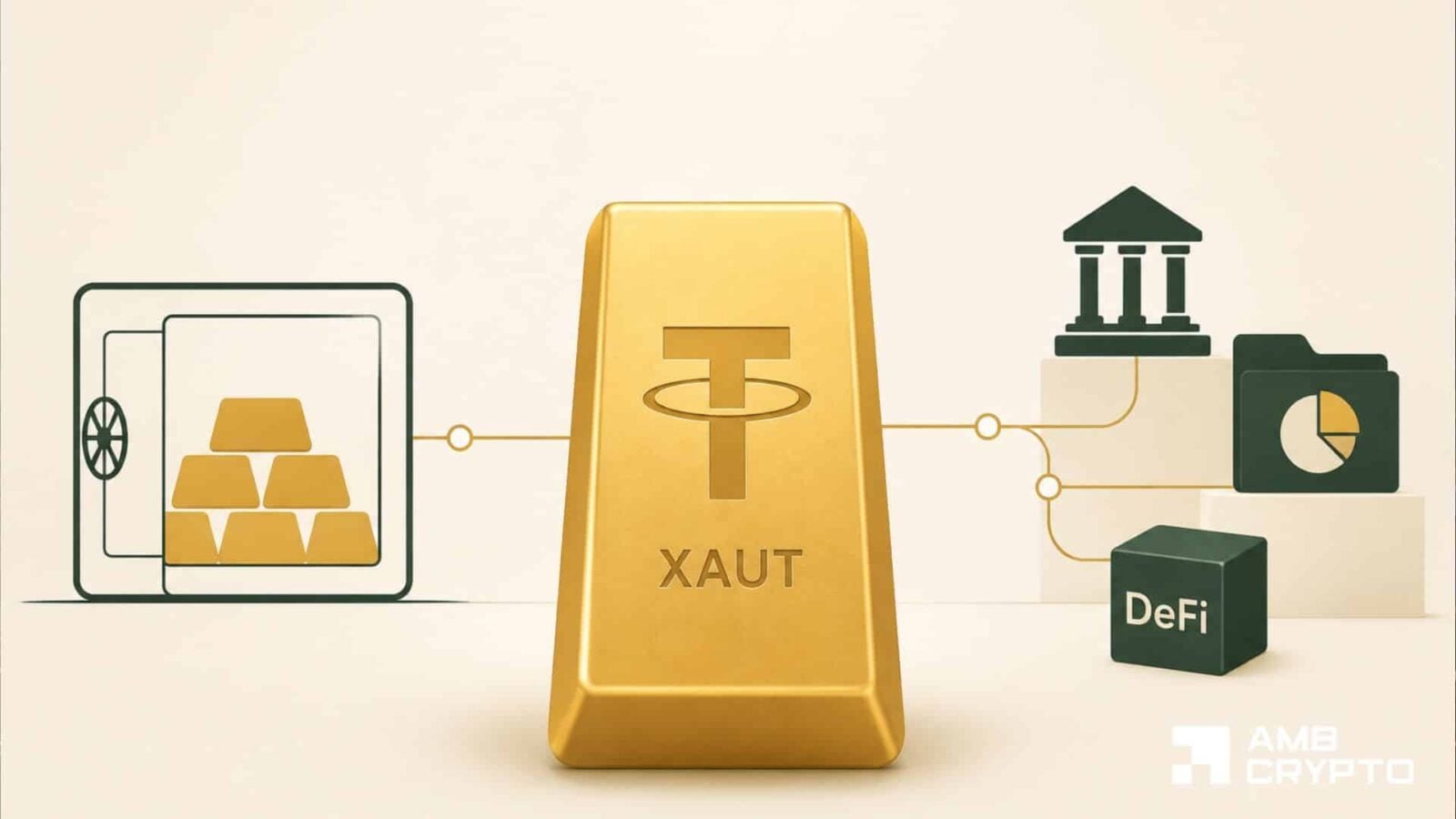 Investors buy XAUT as Gold tumbles: $2.85B market cap proves 'safe-haven' demand