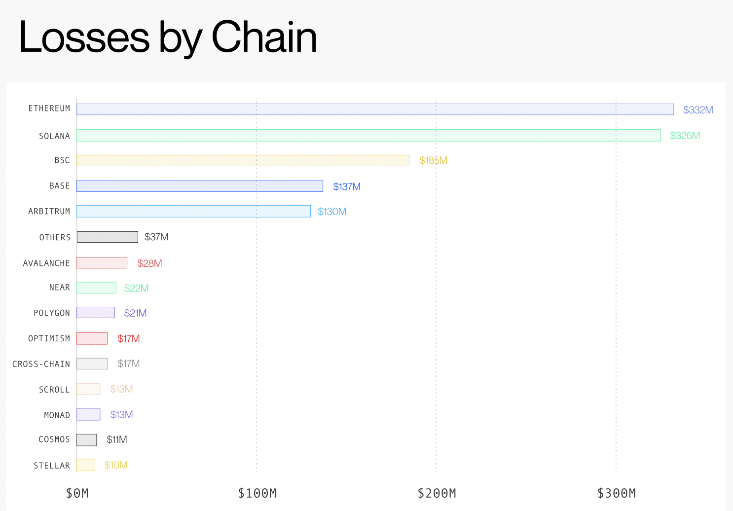 Losses by chain