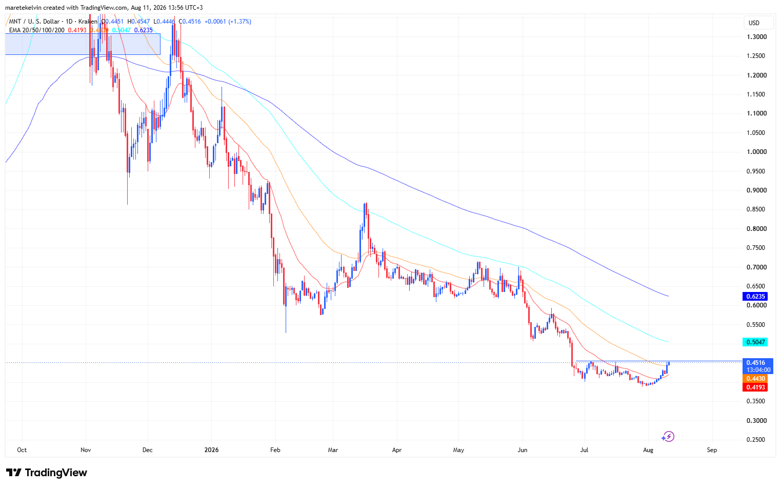 MNT price analysis