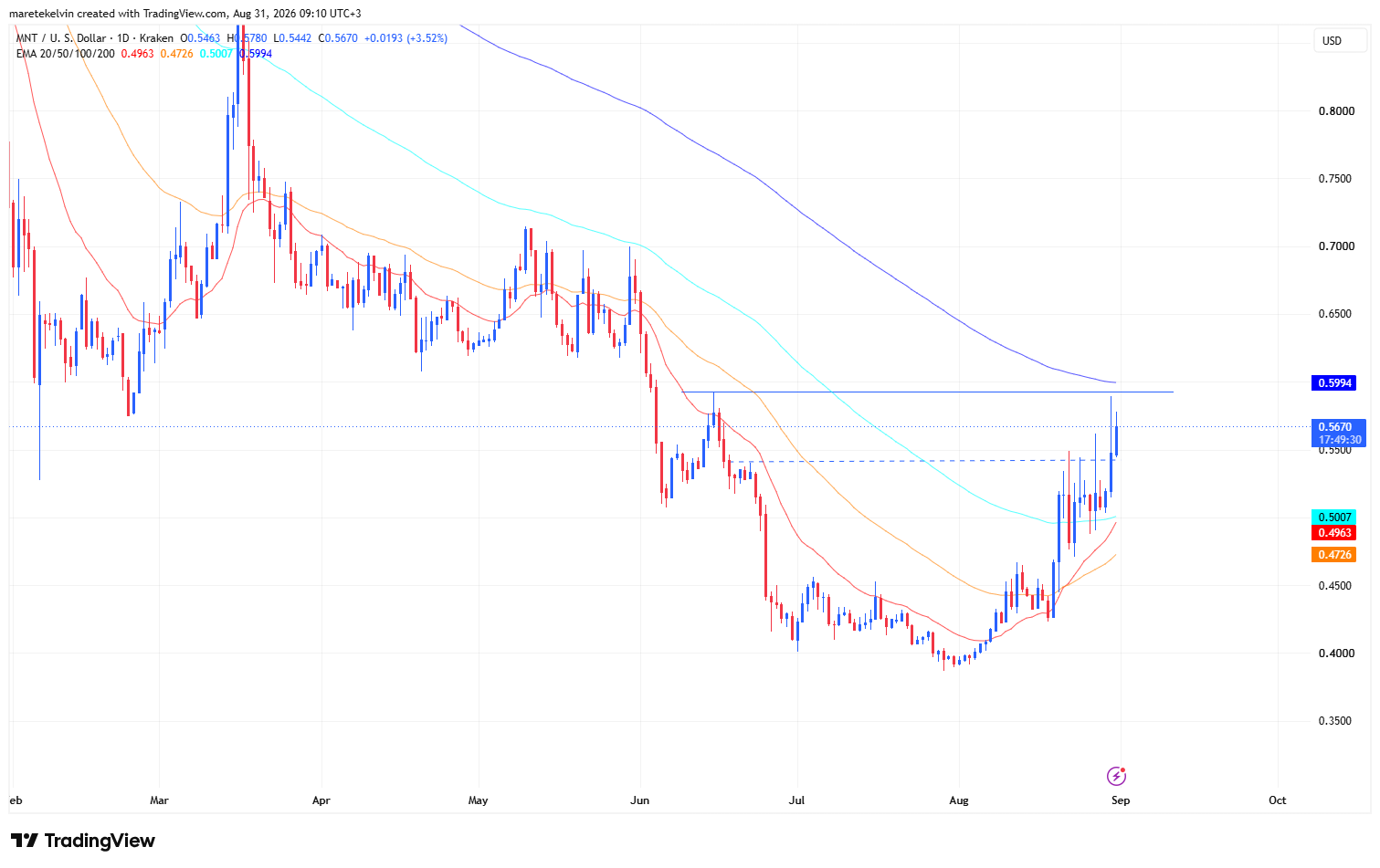 Mantle Price analysis