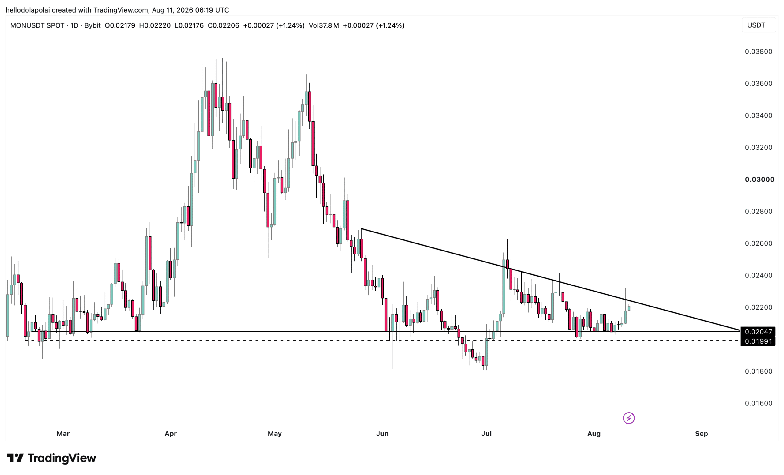 MON price chart. 