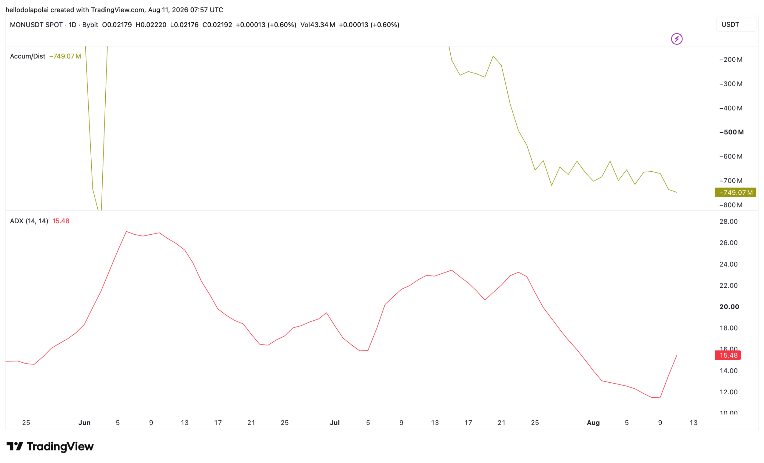MON ADX and A/D indicator price chart. 
