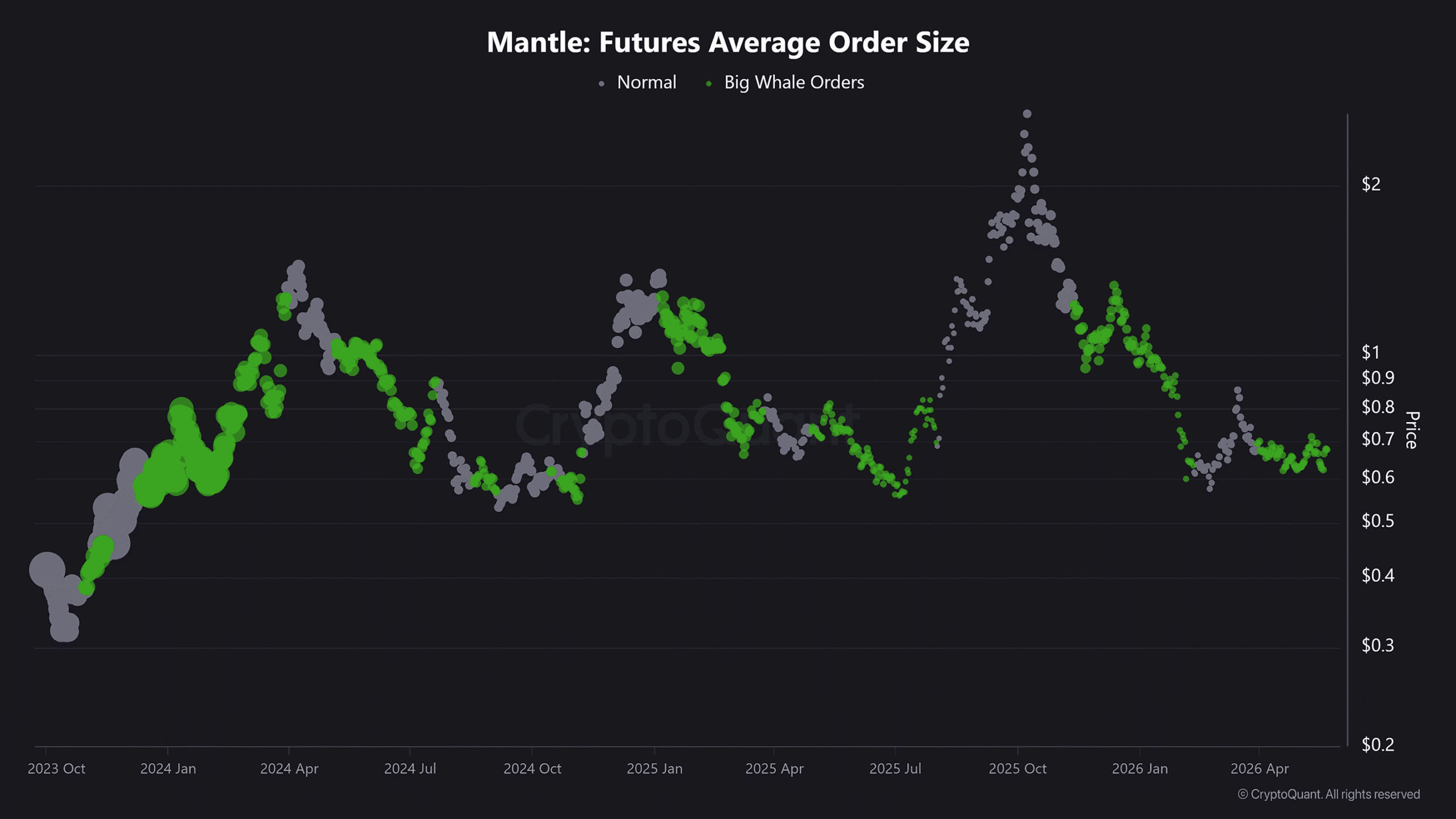 Mantle whale activity