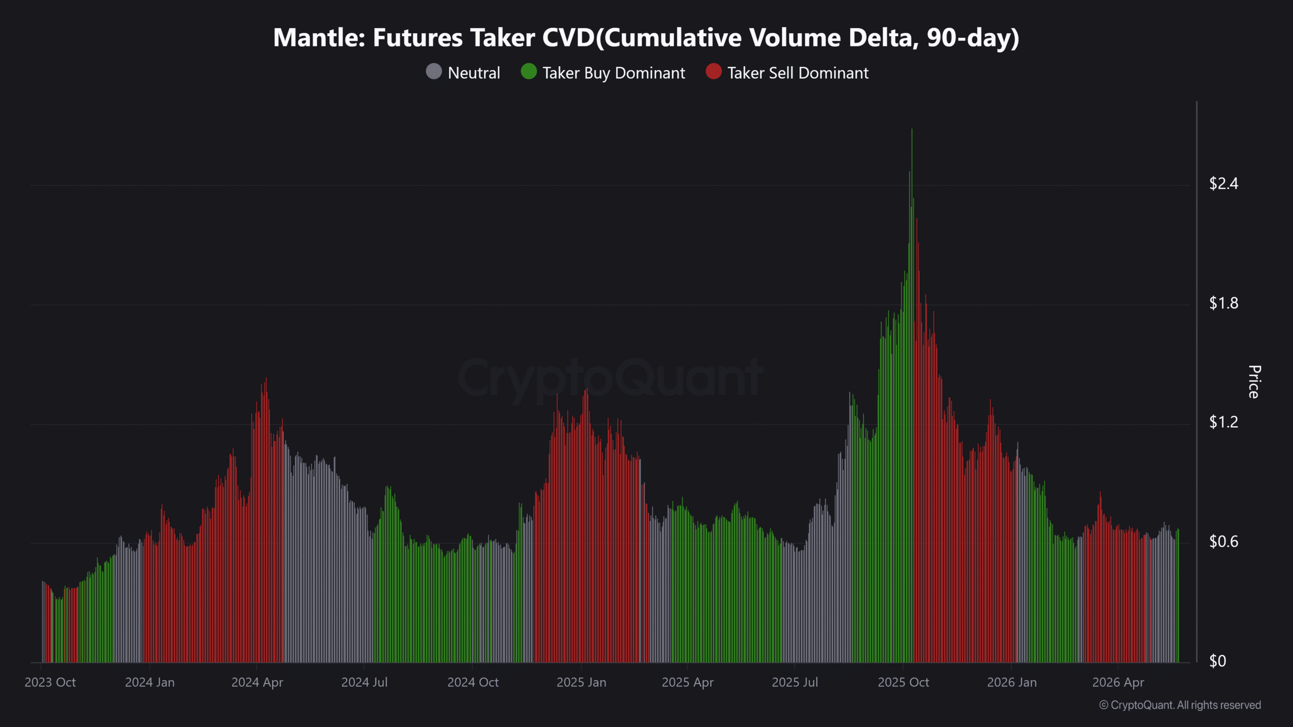 MNT Taker Cumulative Volume Delta data