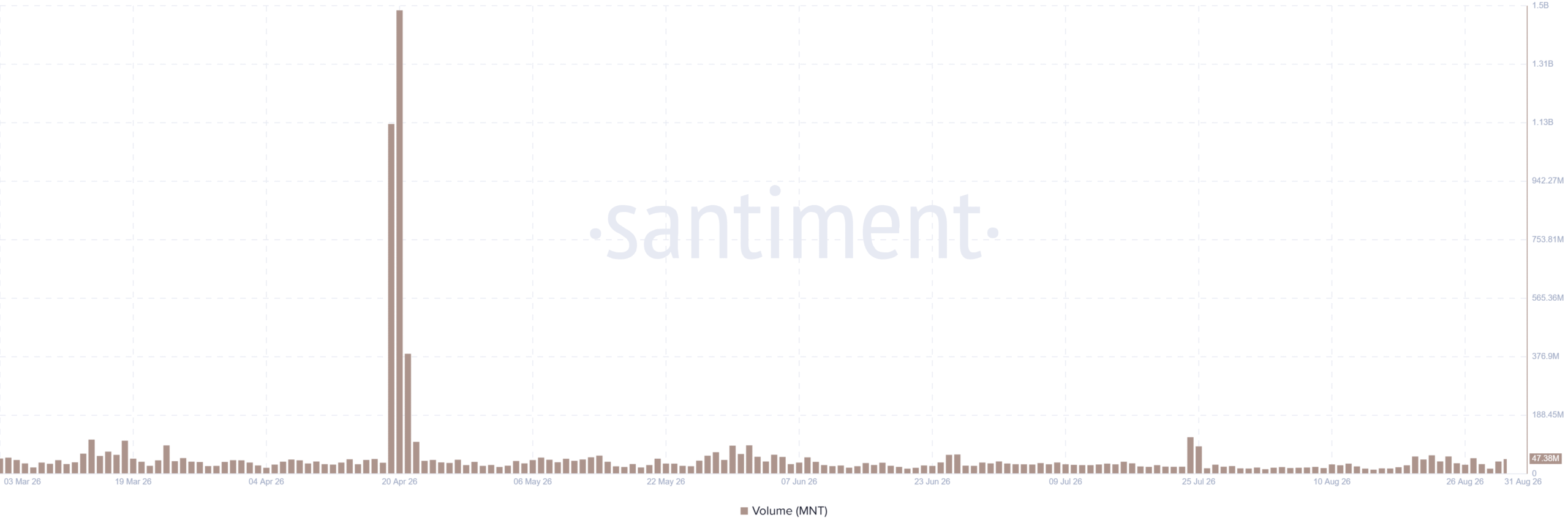 MNT trading volume