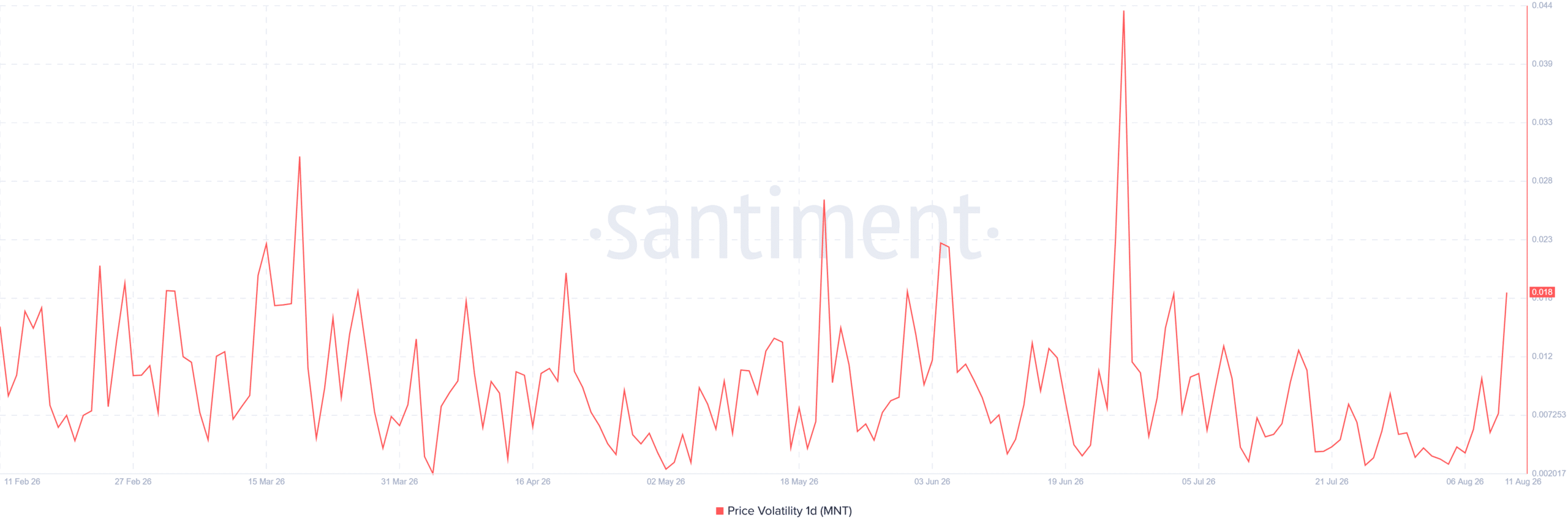 MNT Price volatility