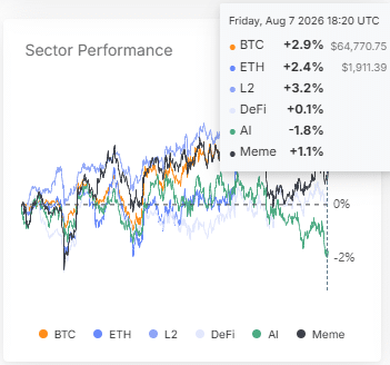 Memecoin Sector Performance