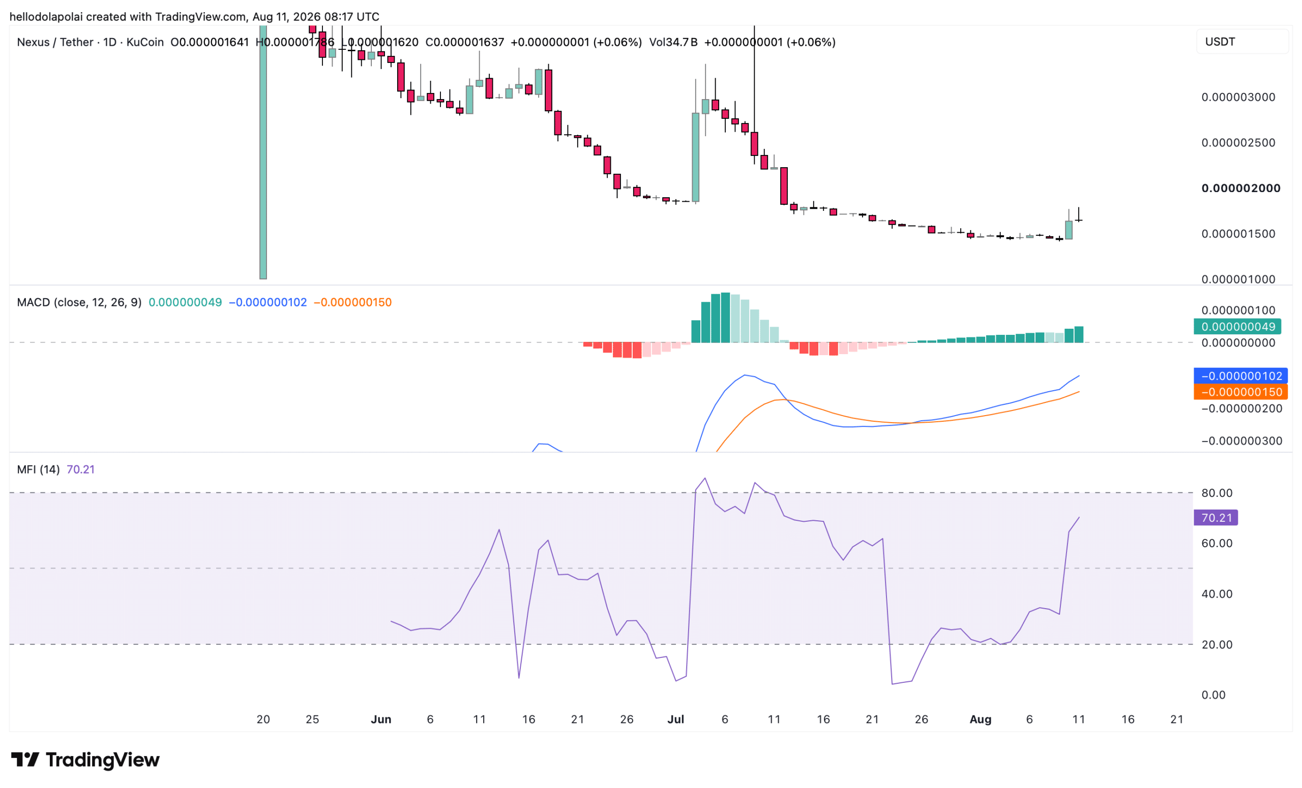 NEX price chart analysis.