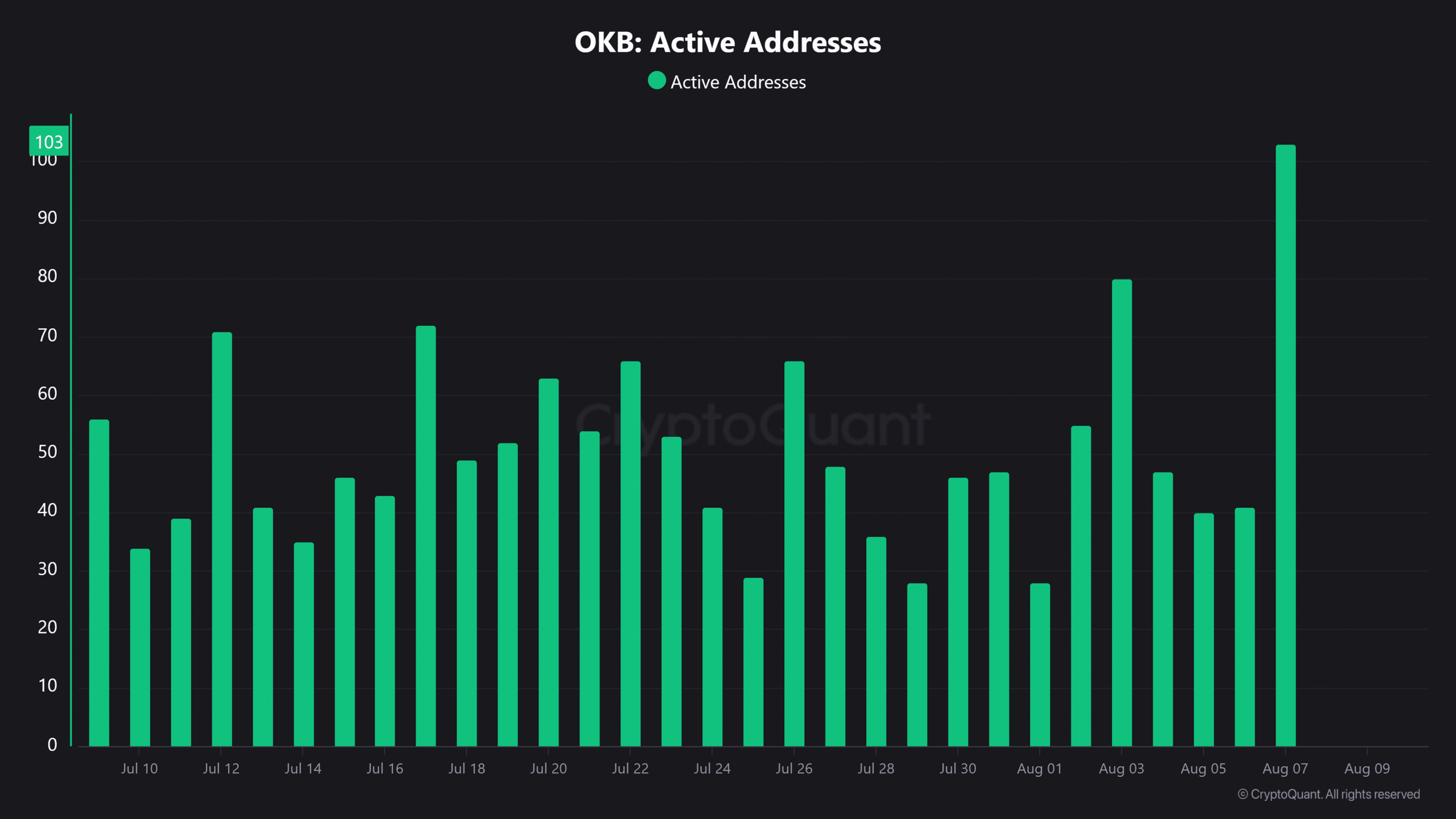 OKB Active Addresses