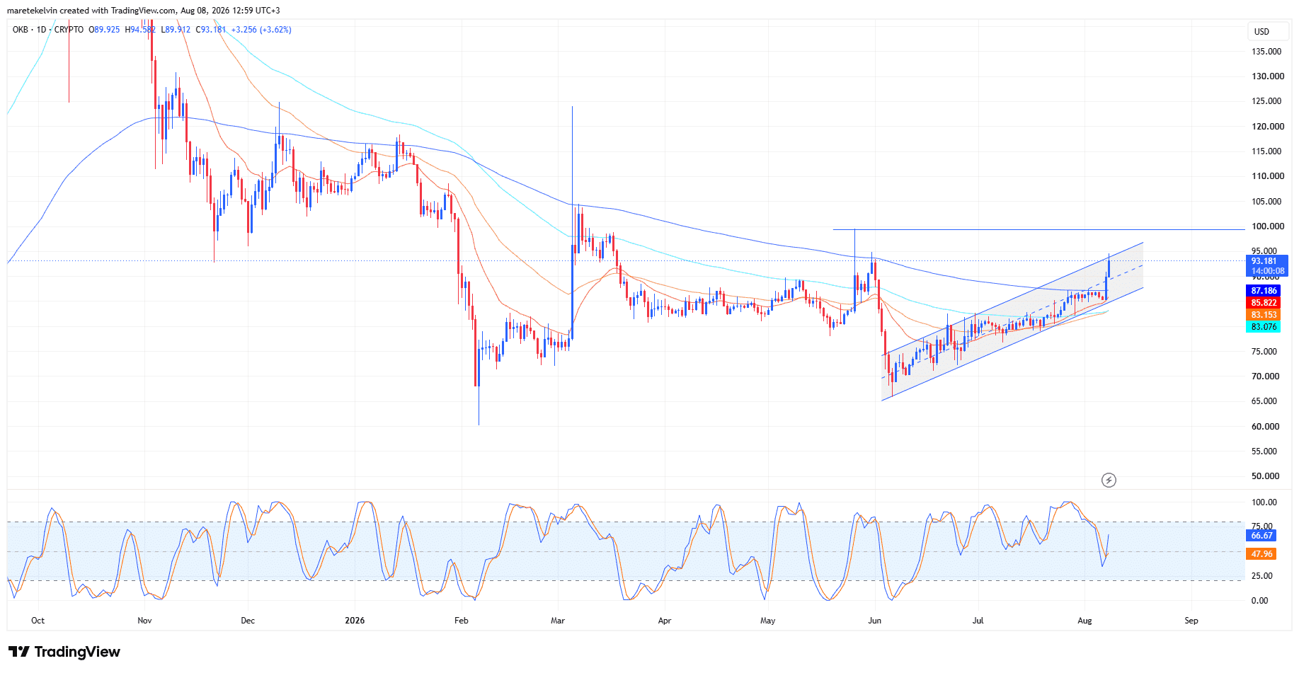 OKB price analysis