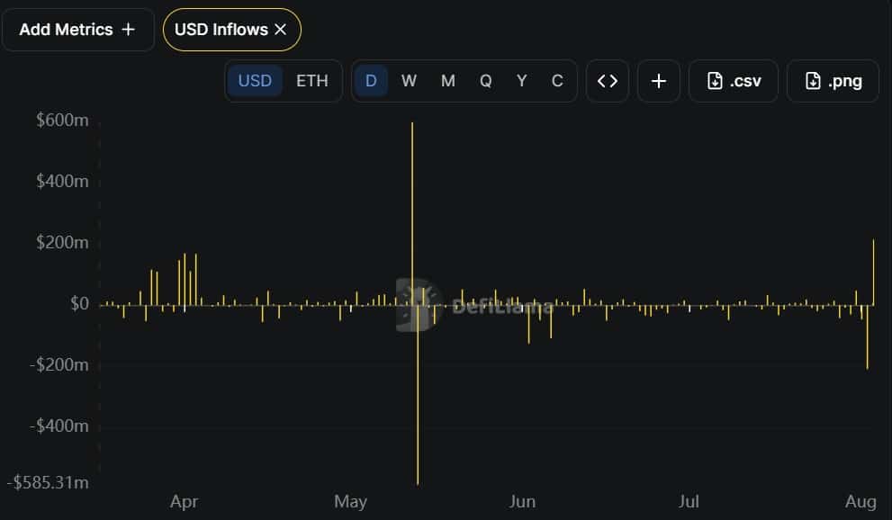 ONDO USD Inflows