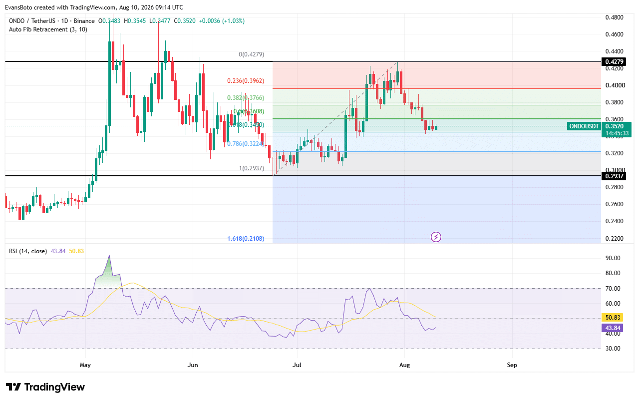 ONDO price action