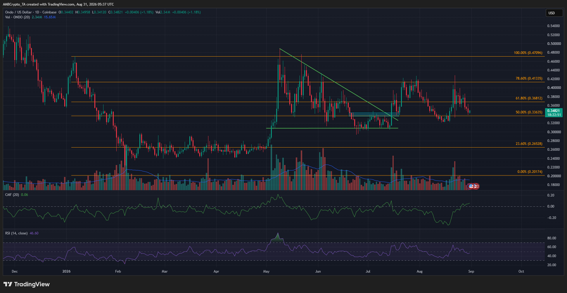 Ondo 1-day Chart