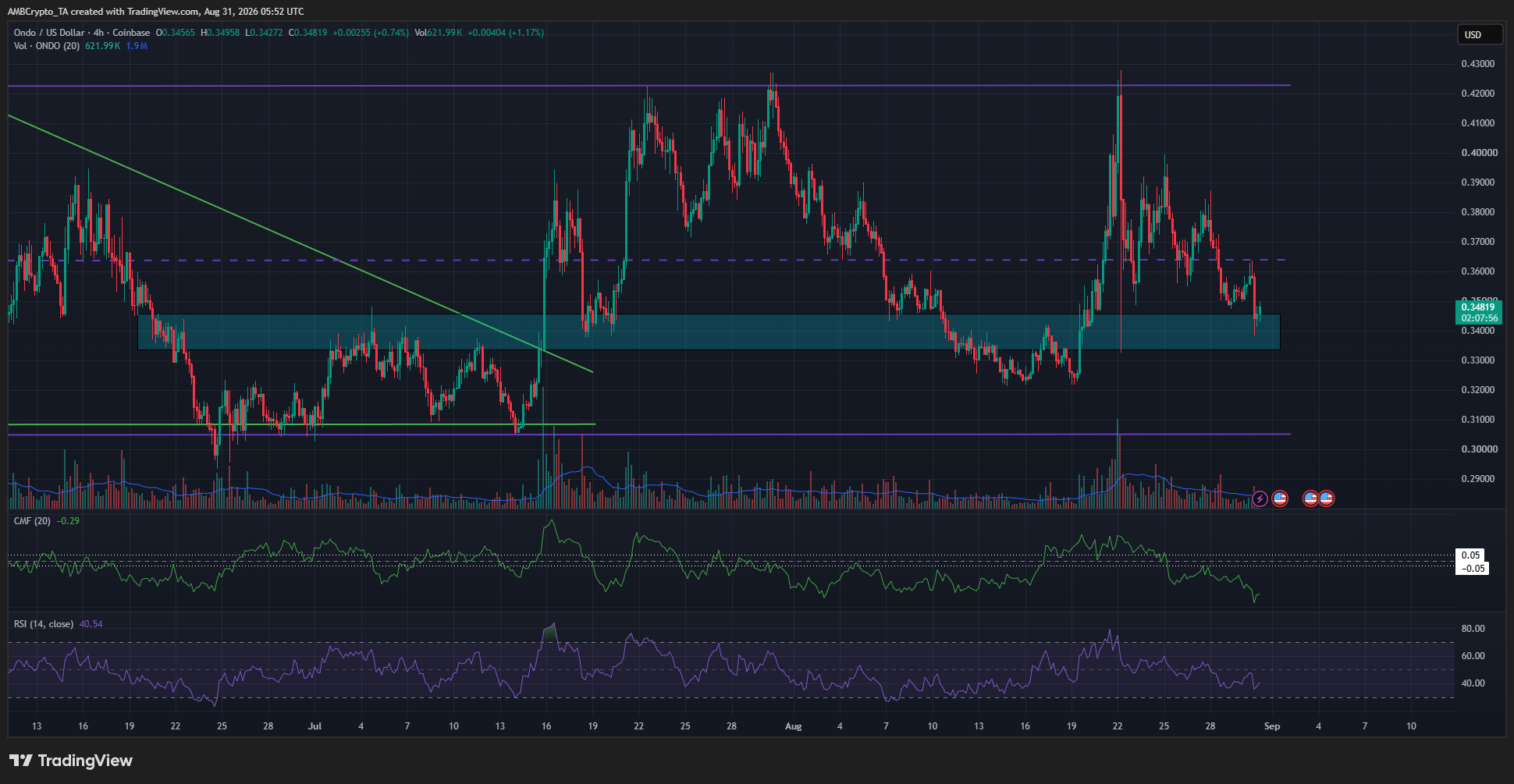 Ondo 4-hour Chart