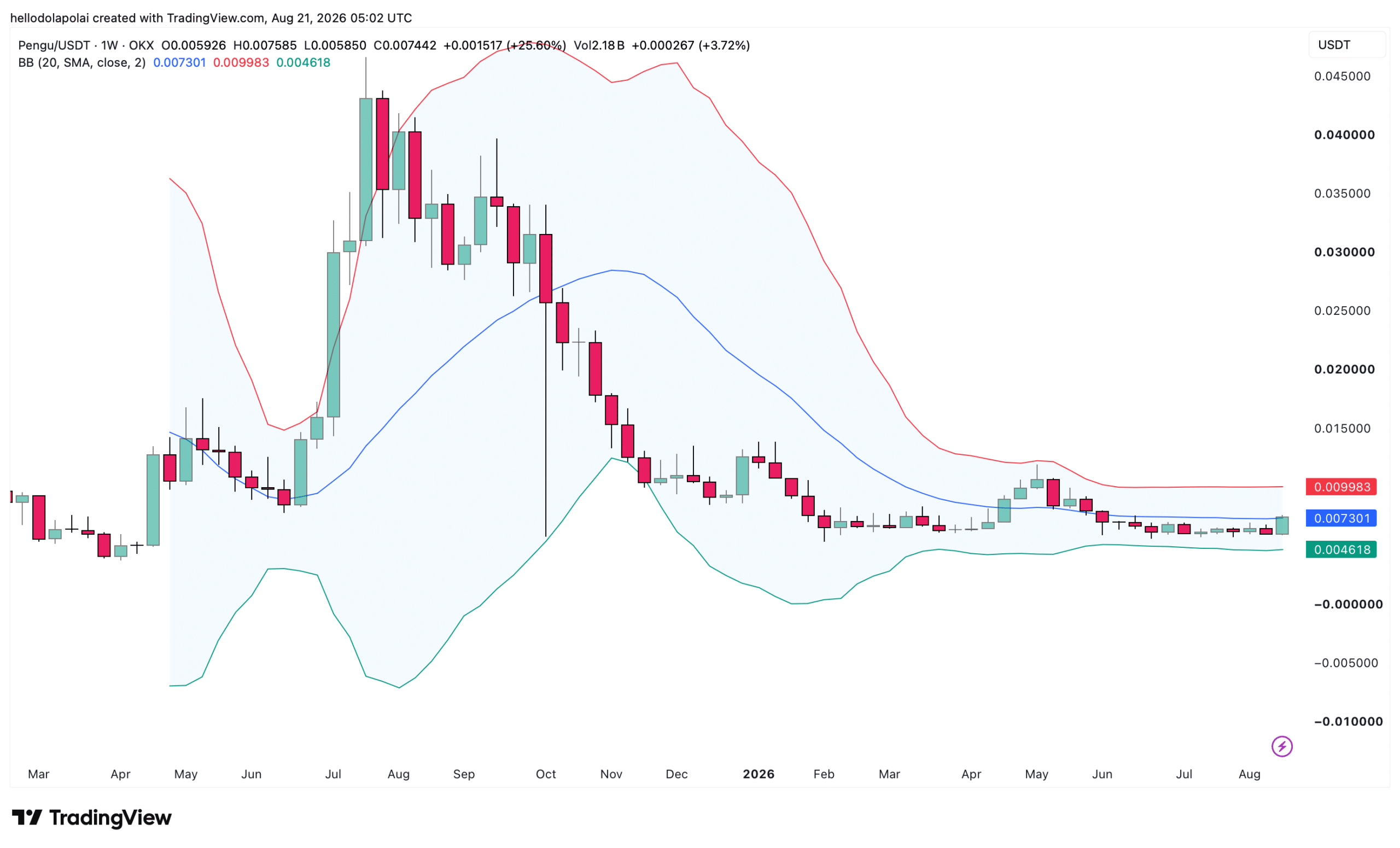 Pengu indicator chart.