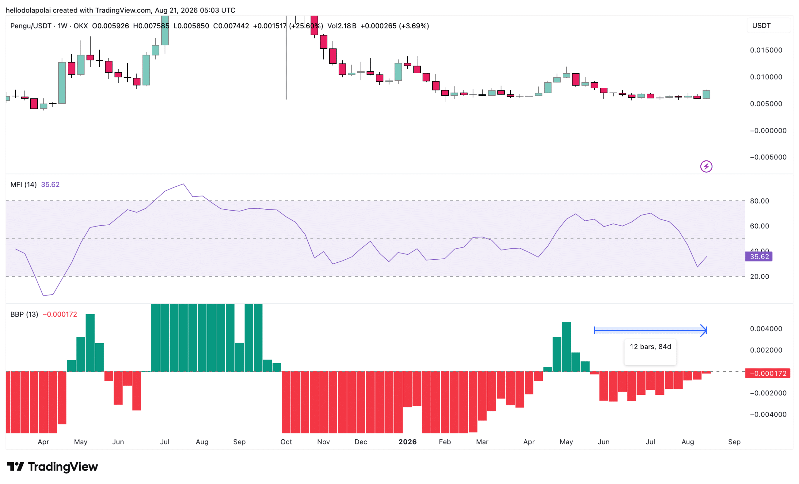 PENGU MFI and BBP chart.