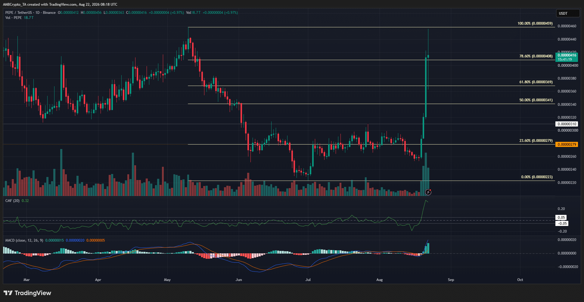 PEPE 1-day Chart
