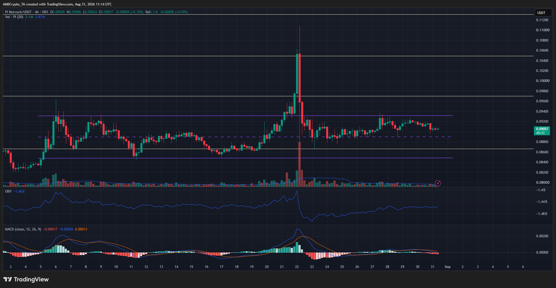 PI 4-hour Chart