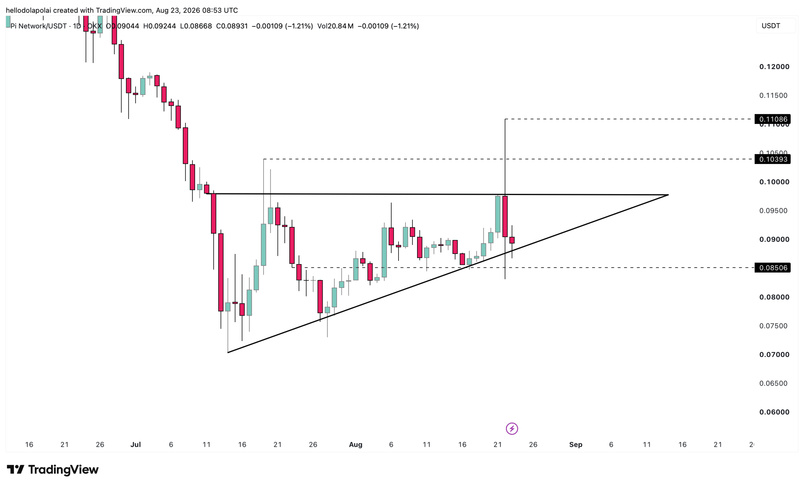 PI price chart.